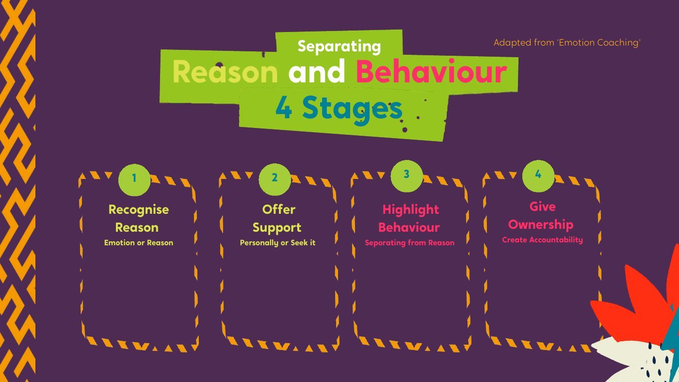 The four stages of separating reason and behaviour