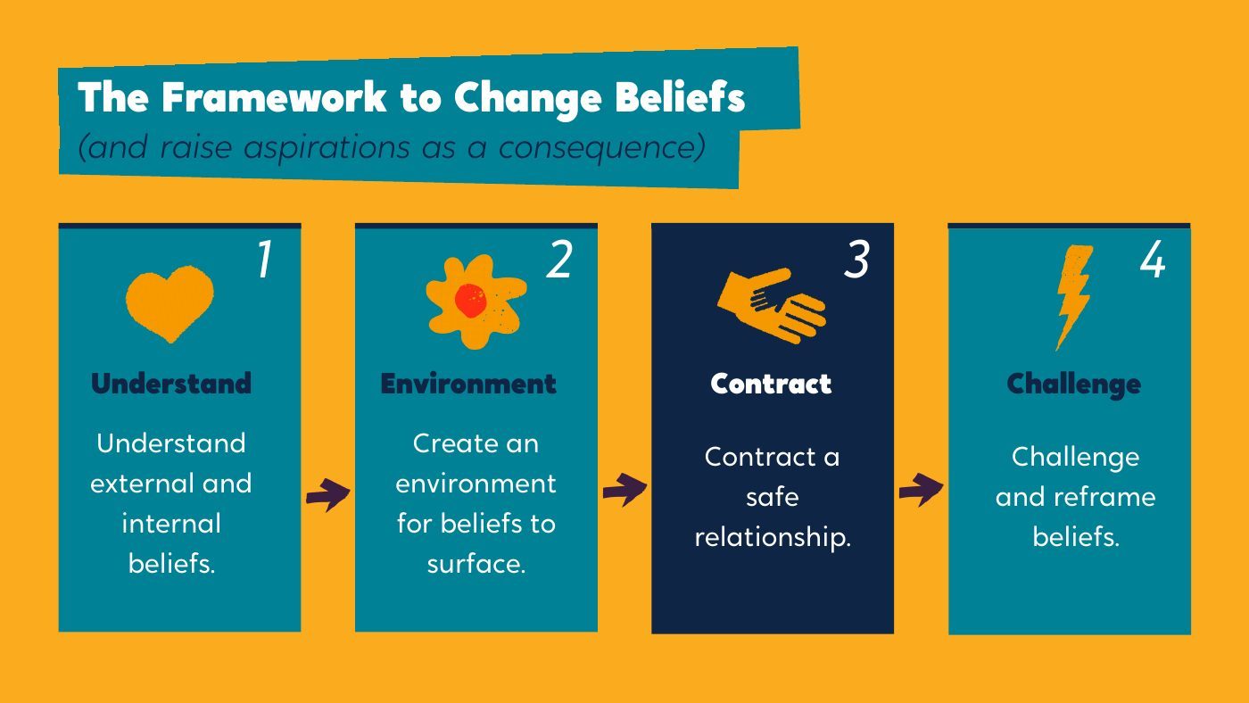Framework to change beliefs slide