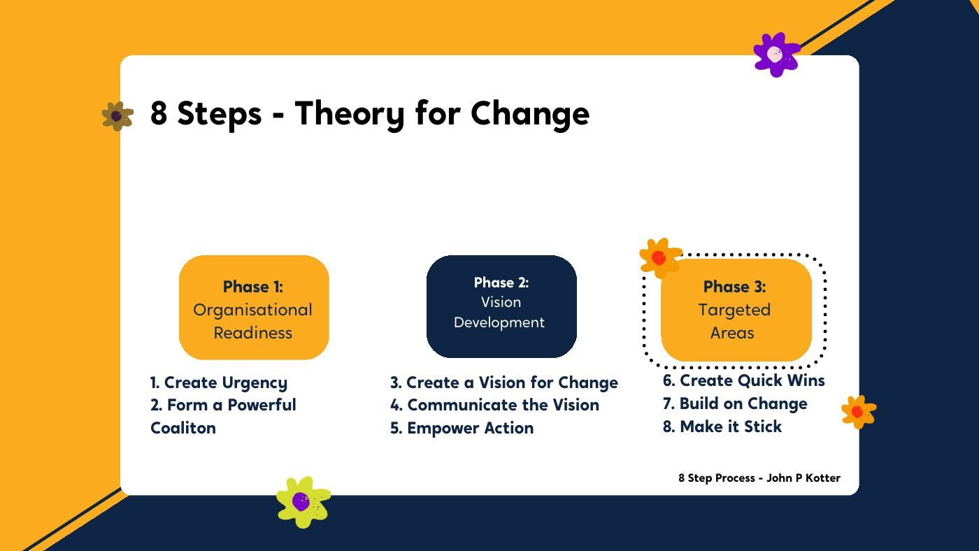 Eight steps theory for change slide