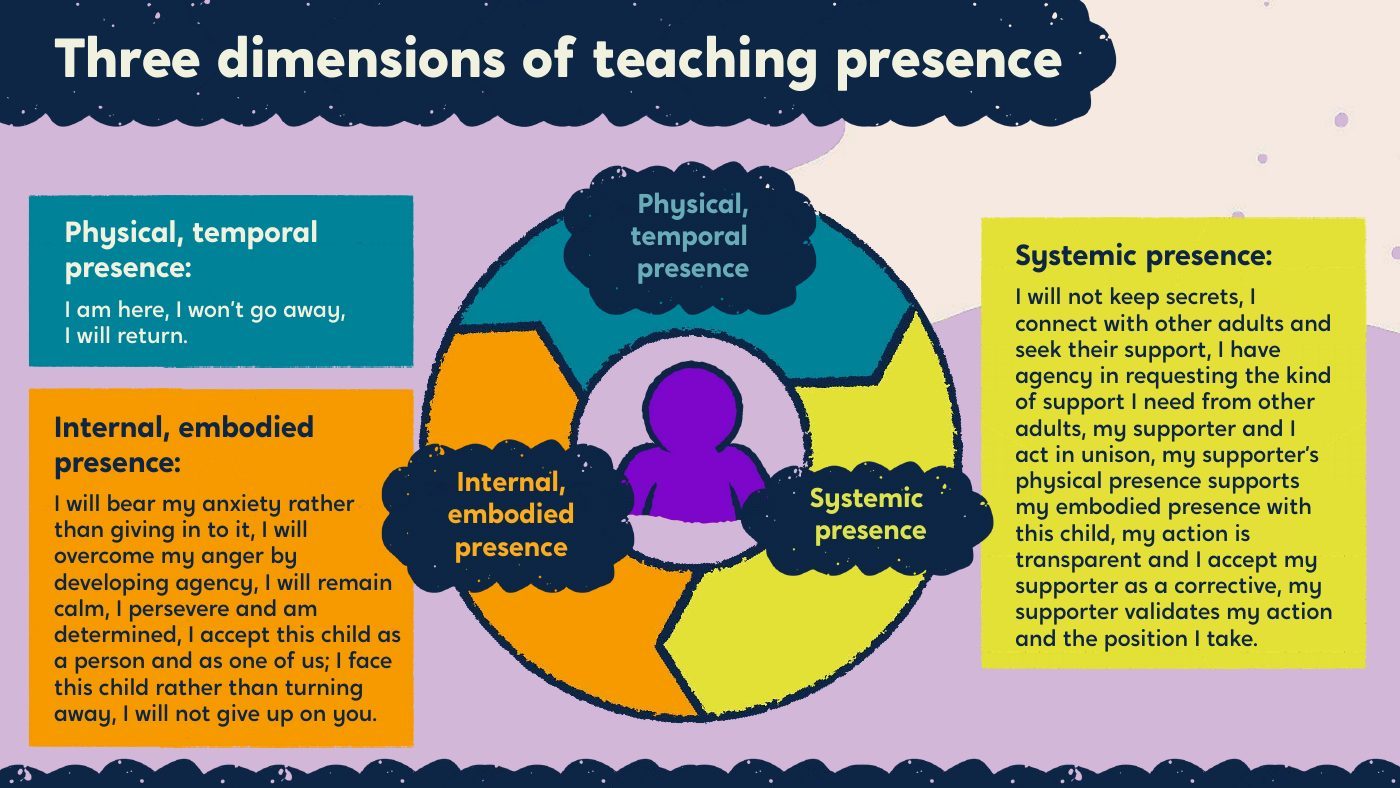 Teaching presence slide