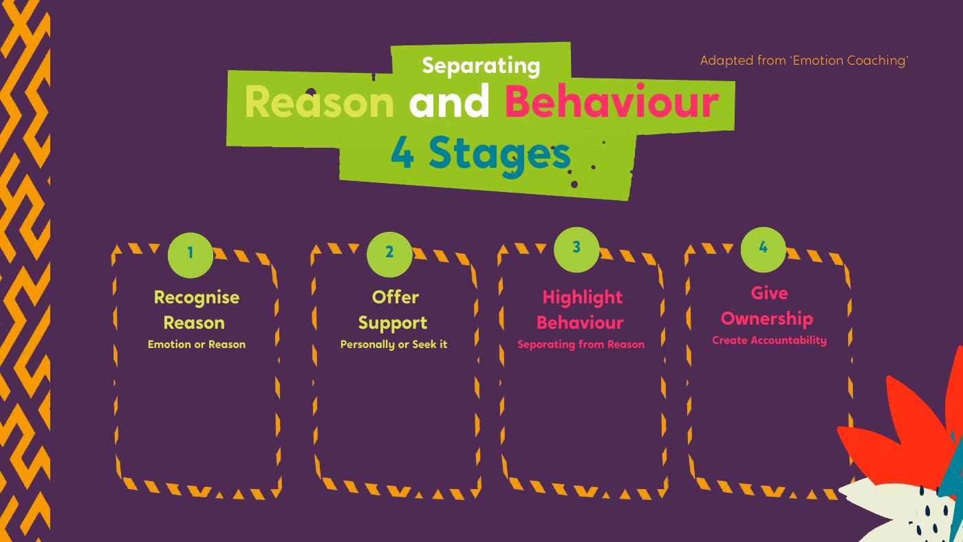 Separating reason and behaviour slide