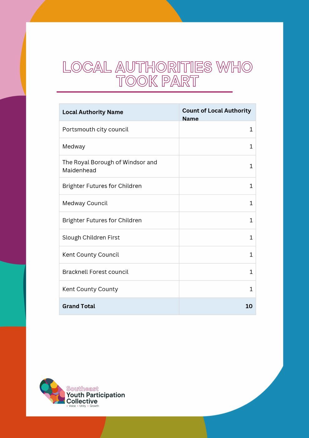 Table of local authorities that took part in the audit