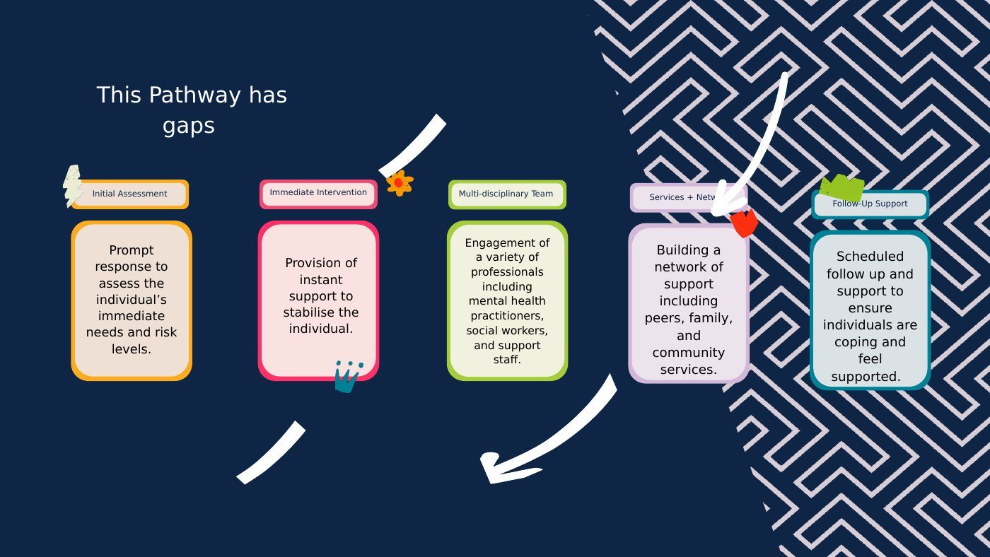 Slide showing gaps between pathway components